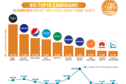 BSI Top10: Xếp hạng các thương hiệu, chiến dịch và người ảnh hưởng nổi bật trên mạng xã hội tháng 12/2017