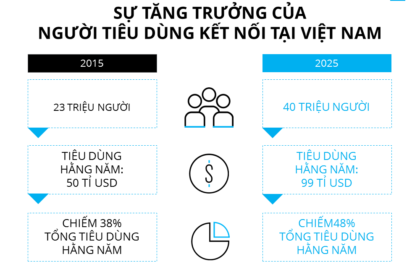 Người Tiêu Dùng Kết Nối: Động Lực Tăng Trưởng Kinh Tế Toàn Cầu