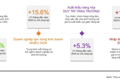 Xu hướng ngành FMCG hậu giãn cách xã hội tại Việt Nam