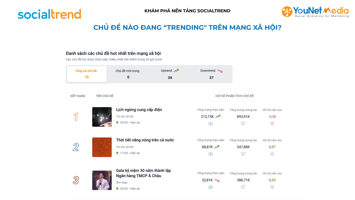  SocialTrend: Công cụ Đo lường Xu hướng Mạng xã hội hàng đầu Việt Nam