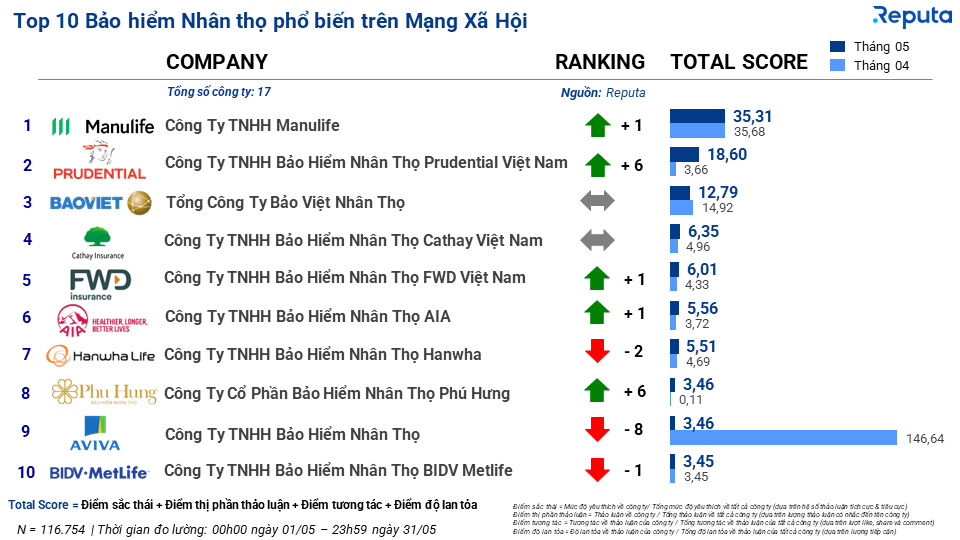  Tổng quan về Ngành Bảo hiểm Tháng 5/2023