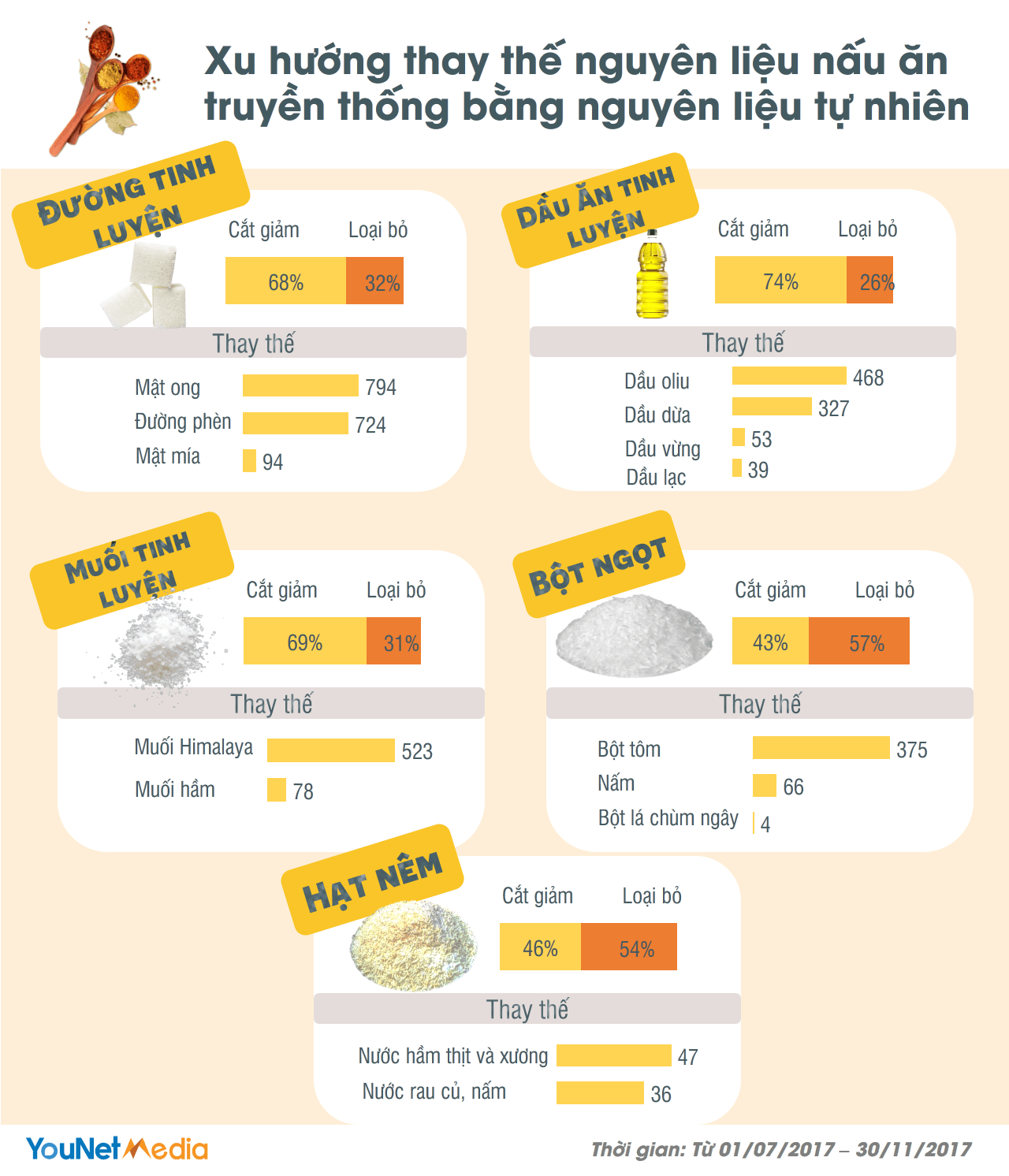  Xu hướng ăn uống lành mạnh tại Việt Nam: Cơ hội và thách thức cho các thương hiệu