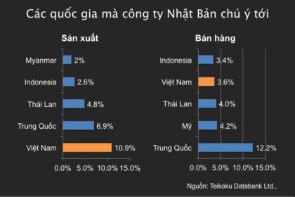 Thị trường Việt Nam: Điểm đến hấp dẫn cho các nhà đầu tư Nhật Bản