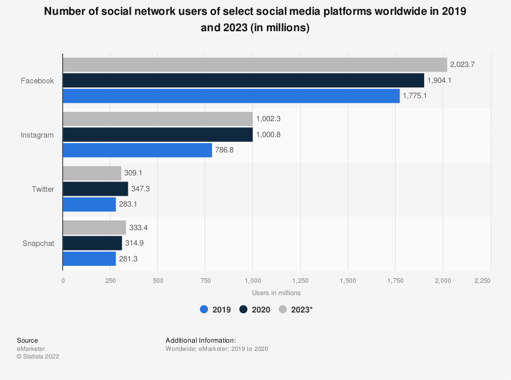  Xu hướng Mạng xã hội 2023: Những thay đổi đáng mong đợi của Facebook, Instagram và Twitter