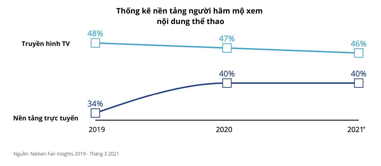  Sport Marketing: Tận dụng sức mạnh của bóng đá để kết nối với khán giả