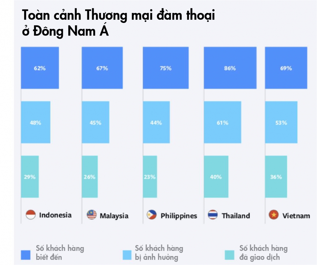  Thương mại đàm thoại: Đột phá mới trong mua sắm trực tuyến tại Đông Nam Á