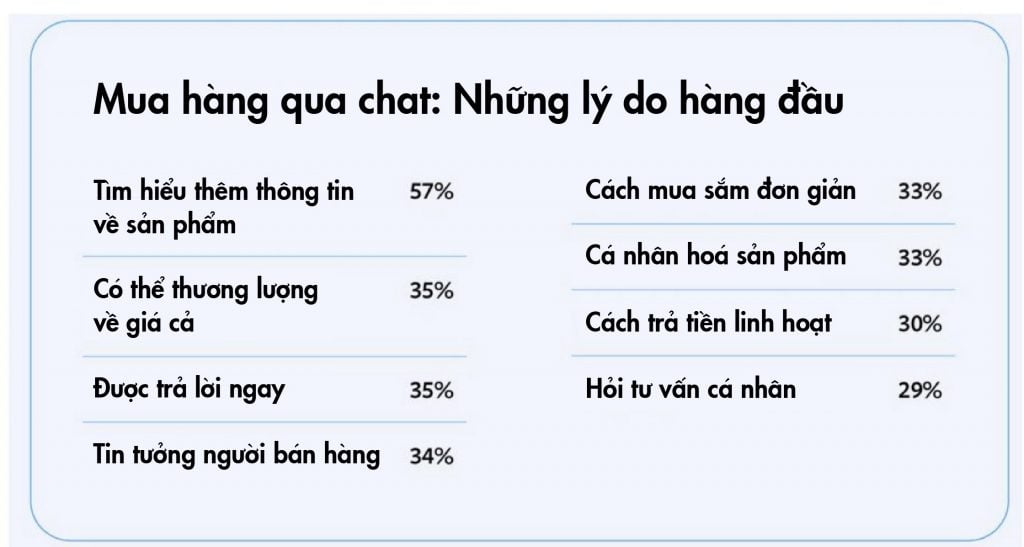  Thương mại đàm thoại: Đột phá mới trong mua sắm trực tuyến tại Đông Nam Á