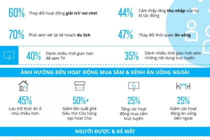 Người Việt Nam Đối Mặt với COVID-19: Ảnh Hưởng đến Hành Vi và Mua Sắm
