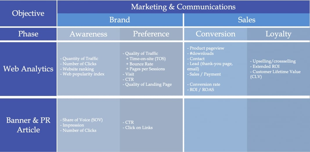  Đo lường hiệu quả chiến dịch Marcomms: Giới thiệu về Performance eMetrics