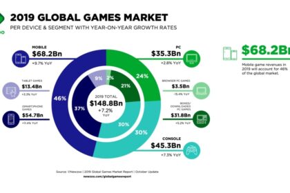 Thế giới game console: Cuộc đua khốc liệt và những thách thức trong ngành phát triển game
