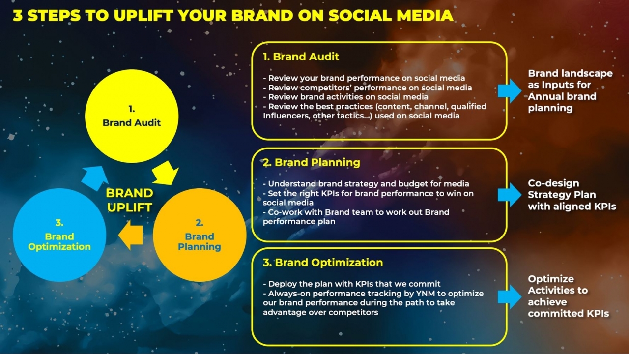  Tối ưu hóa Hiệu quả Thương hiệu trên Mạng xã hội với Social Media Brand Uplift
