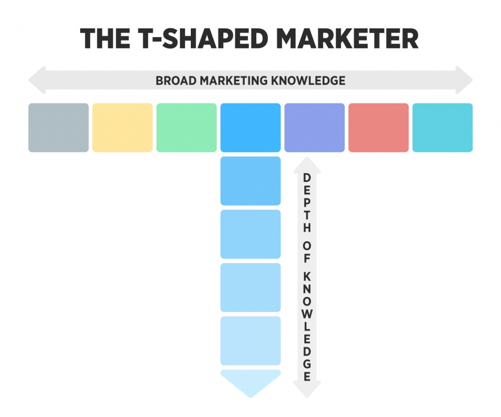  Khám phá Con Đường Trở Thành Một Marketer: Từ A đến Z