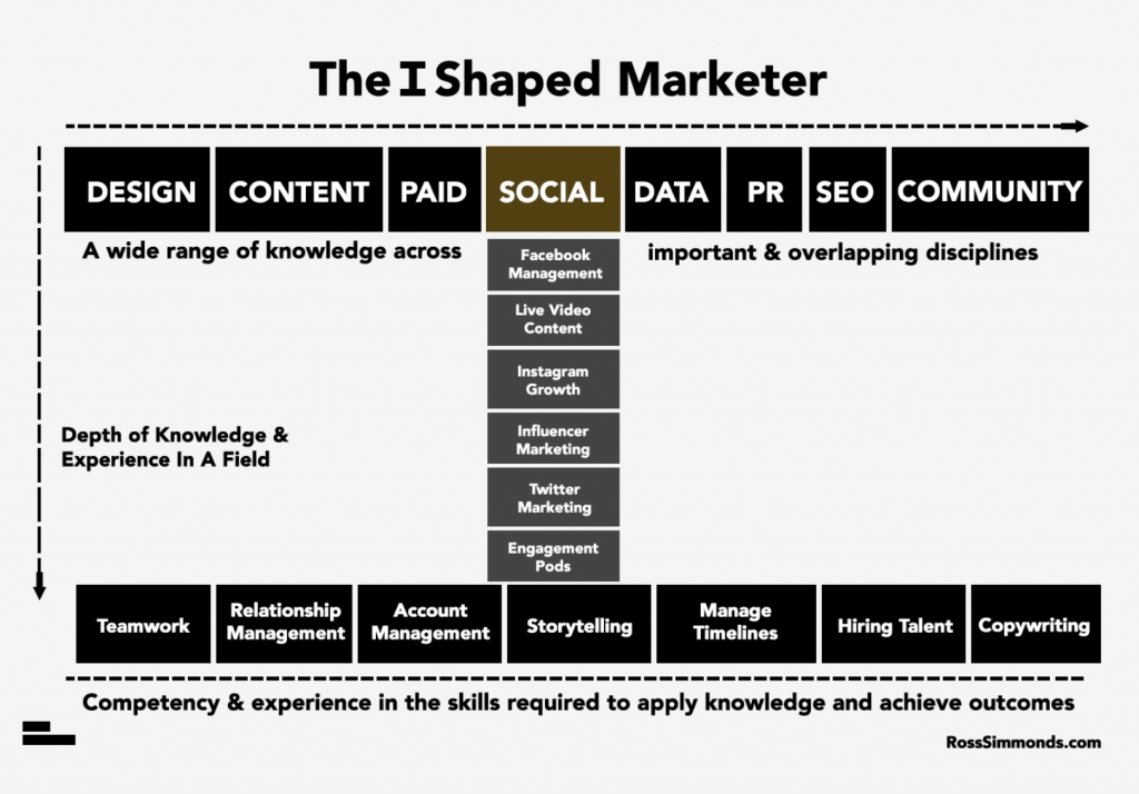  Khám phá Con Đường Trở Thành Một Marketer: Từ A đến Z