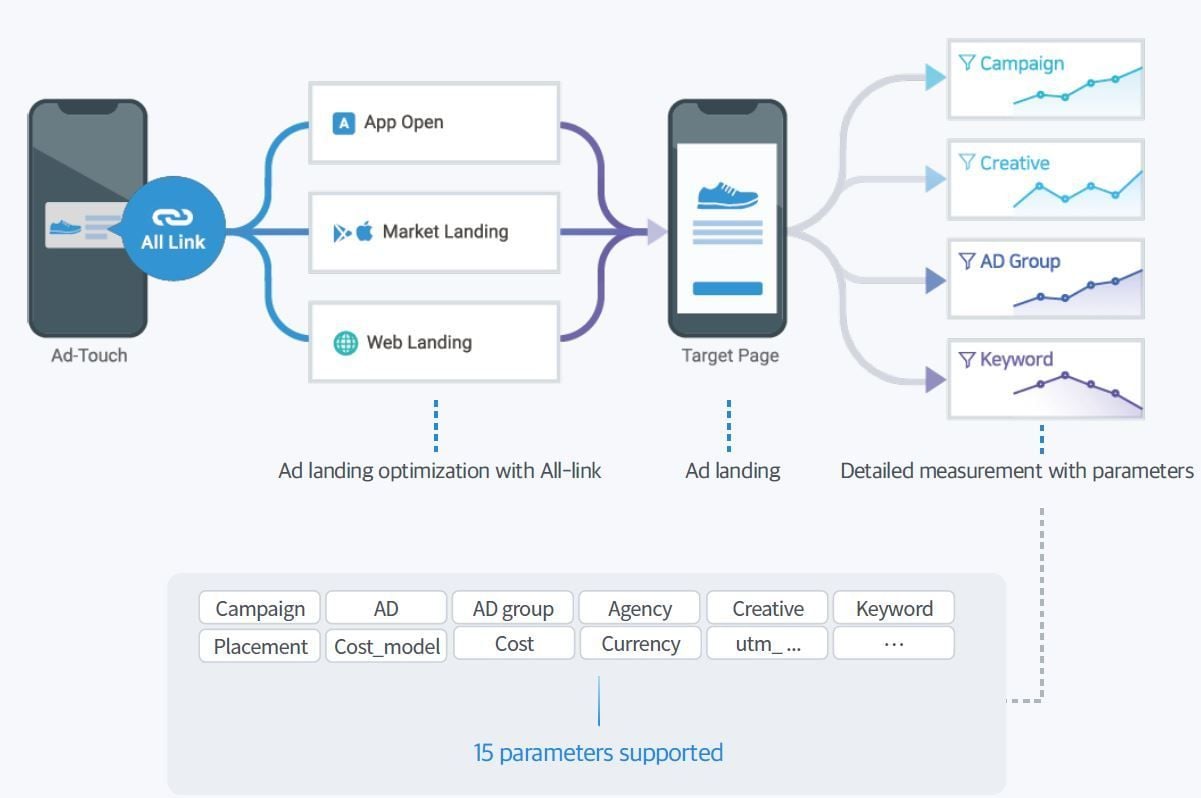   All-Link: Công cụ kết nối người dùng đa kênh cho ứng dụng di động 