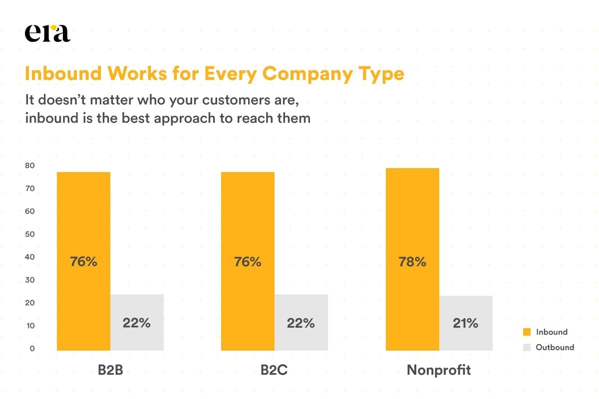  Inbound Marketing: Chiến lược vàng cho các doanh nghiệp B2B