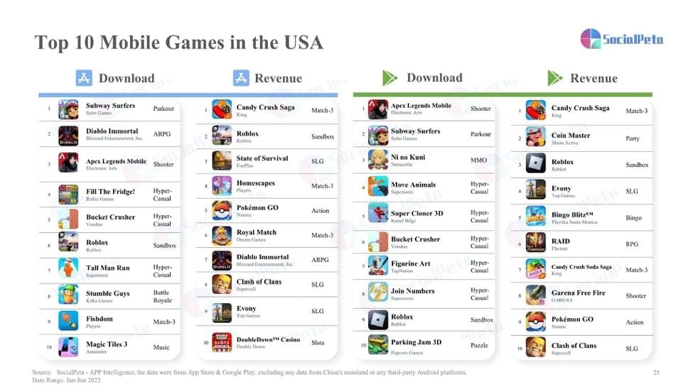  Báo cáo thị trường tiếp thị game di động nửa đầu năm 2022: Những thông tin quan trọng