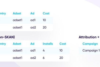 Đo lường ROAS và eCPI trong Kỷ nguyên Hậu iOS 14.5: Thách thức và Giải pháp
