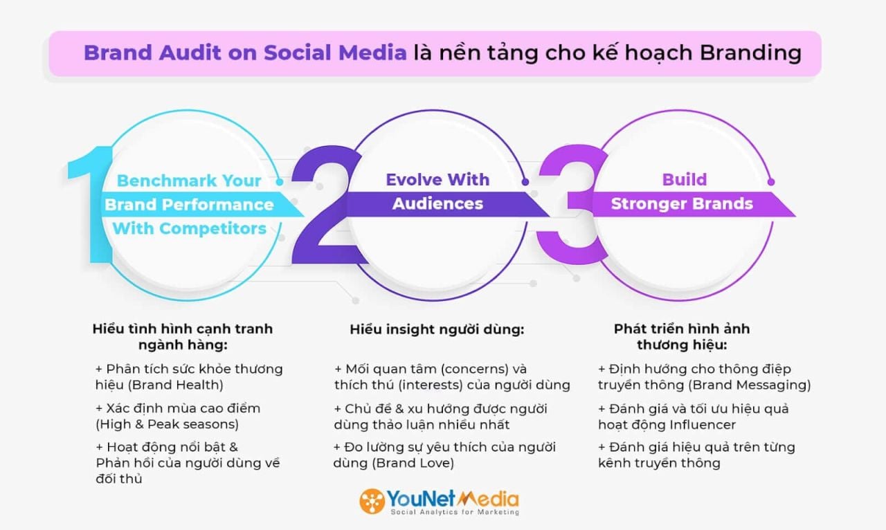  Đánh giá toàn diện sức khỏe thương hiệu trên mạng xã hội: Brand Audit on Social Media