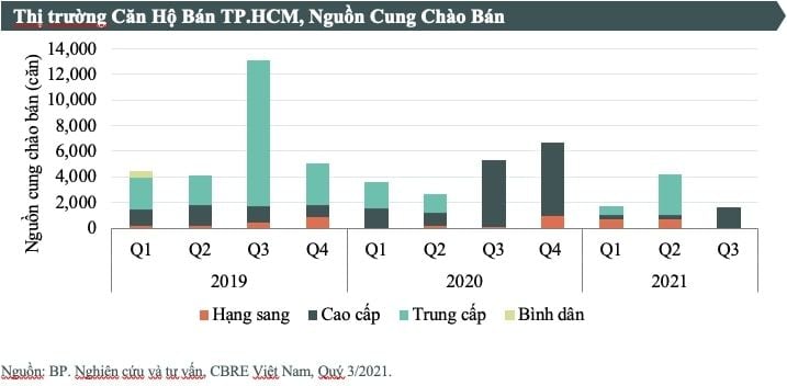  Thị trường Bất động sản TP.HCM quý III/2021: Ổn định trong Bối cảnh Dịch bệnh