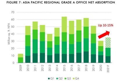 Thị trường Bất động sản Châu Á – Thái Bình Dương: Phục hồi mạnh mẽ và Đầu tư sôi động
