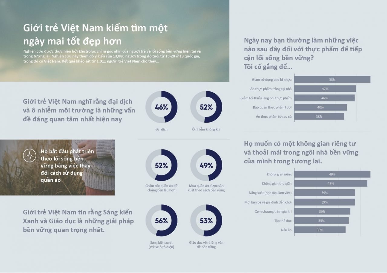  Giới trẻ Việt Nam dẫn đầu phong trào sống bền vững