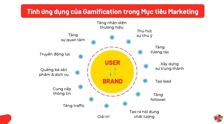  Gamification trong Marketing: Chiến lược thu hút khách hàng hiệu quả