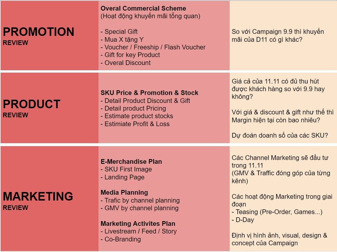              Chiến lược tối ưu hóa Mega Sale Campaign 11.11: Hướng dẫn toàn diện cho Marketer            