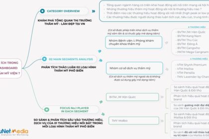 Online Dashboard: Cửa sổ soi chiếu thị trường Thẩm mỹ – Làm đẹp Việt Nam
