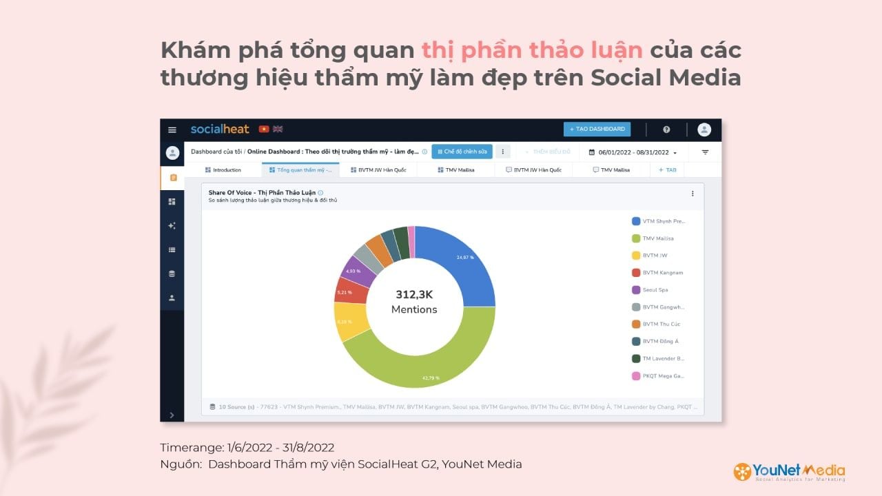  Online Dashboard: Cửa sổ soi chiếu thị trường Thẩm mỹ - Làm đẹp Việt Nam