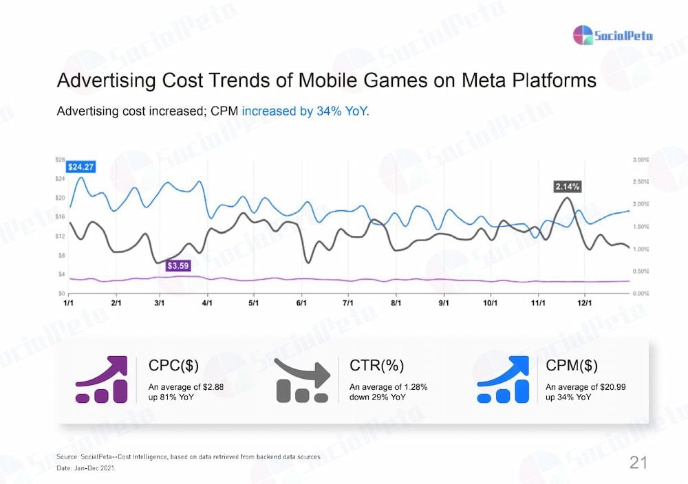  Xu hướng và Chiến lược Quảng cáo Game Di Động Năm 2022