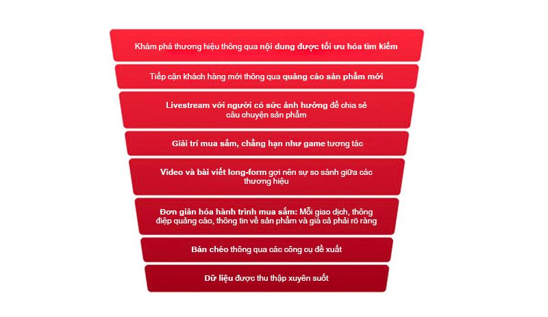  Tận dụng Toàn bộ Giá trị Phễu Marketing của Thương mại Điện tử: Hướng dẫn cho Doanh nghiệp Ngành Hàng Tiêu dùng