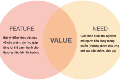 Tầm quan trọng của Giá trị Thương hiệu trong Chiến lược Kinh doanh