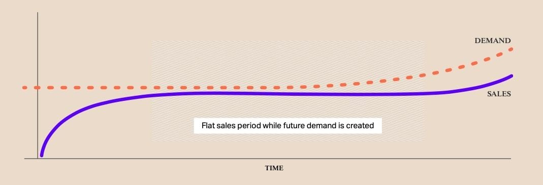 ##  Sức mạnh kết hợp của Performance Marketing và Brand Building trong kỷ nguyên thương mại số 