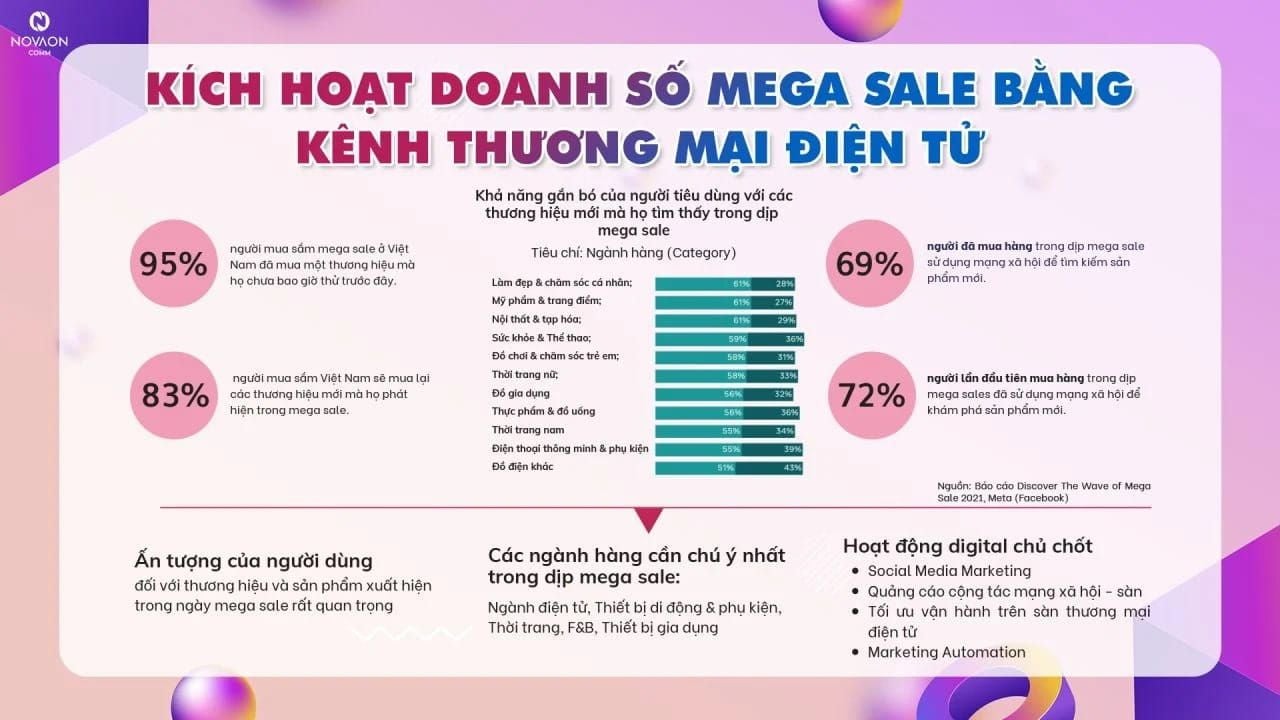  Xu hướng Marketing Kỹ thuật số và Chiến lược Mega Sale Tết 2022