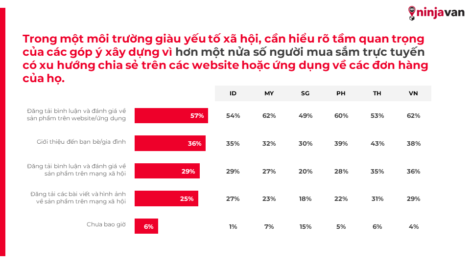  Hành vi tiêu dùng của khách hàng Đông Nam Á khi sử dụng dịch vụ giao hàng trong và sau đại dịch