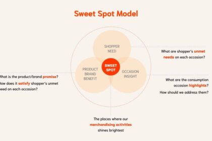 Chiến lược trưng bày hiệu quả: Mô hình Sweet Spot