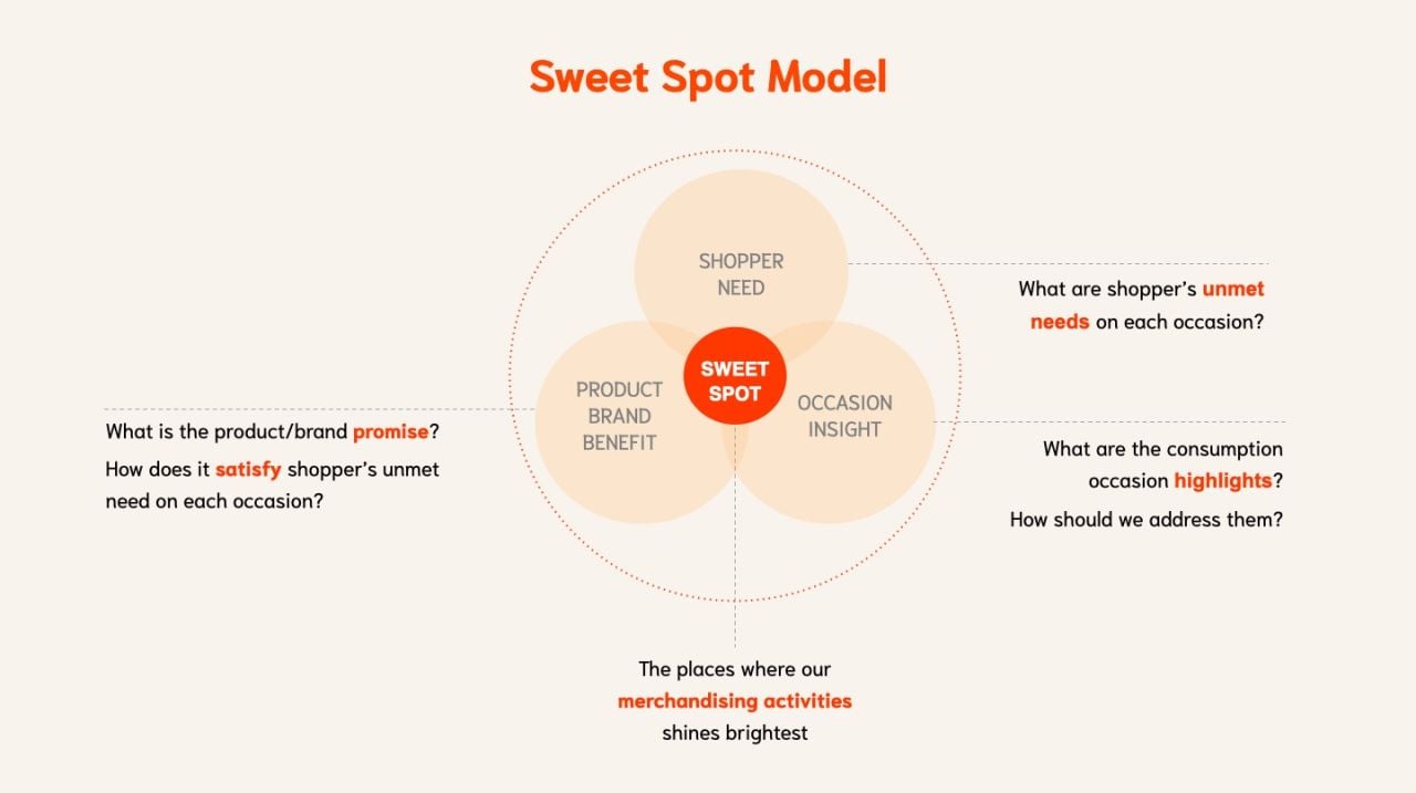  Chiến lược trưng bày hiệu quả: Mô hình Sweet Spot