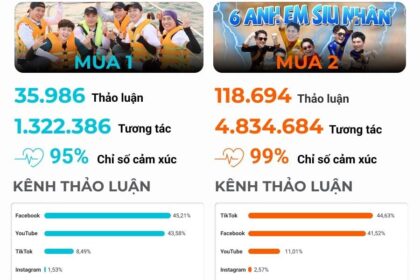 “2 Ngày 1 Đêm” Mùa 2: Sức Hút Vượt Trội So Với Mùa 1