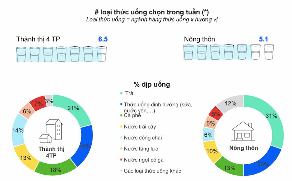  Xu hướng phát triển ngành hàng FMCG Việt Nam quý 3/2022