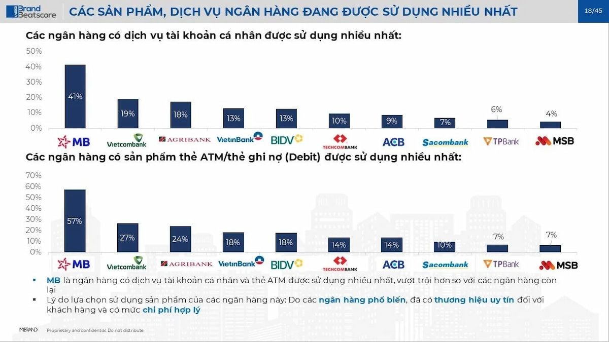  Báo cáo Sức khỏe Thương hiệu Ngành Ngân hàng Việt Nam 2022: Những Sản phẩm và Ngân hàng Nổi bật