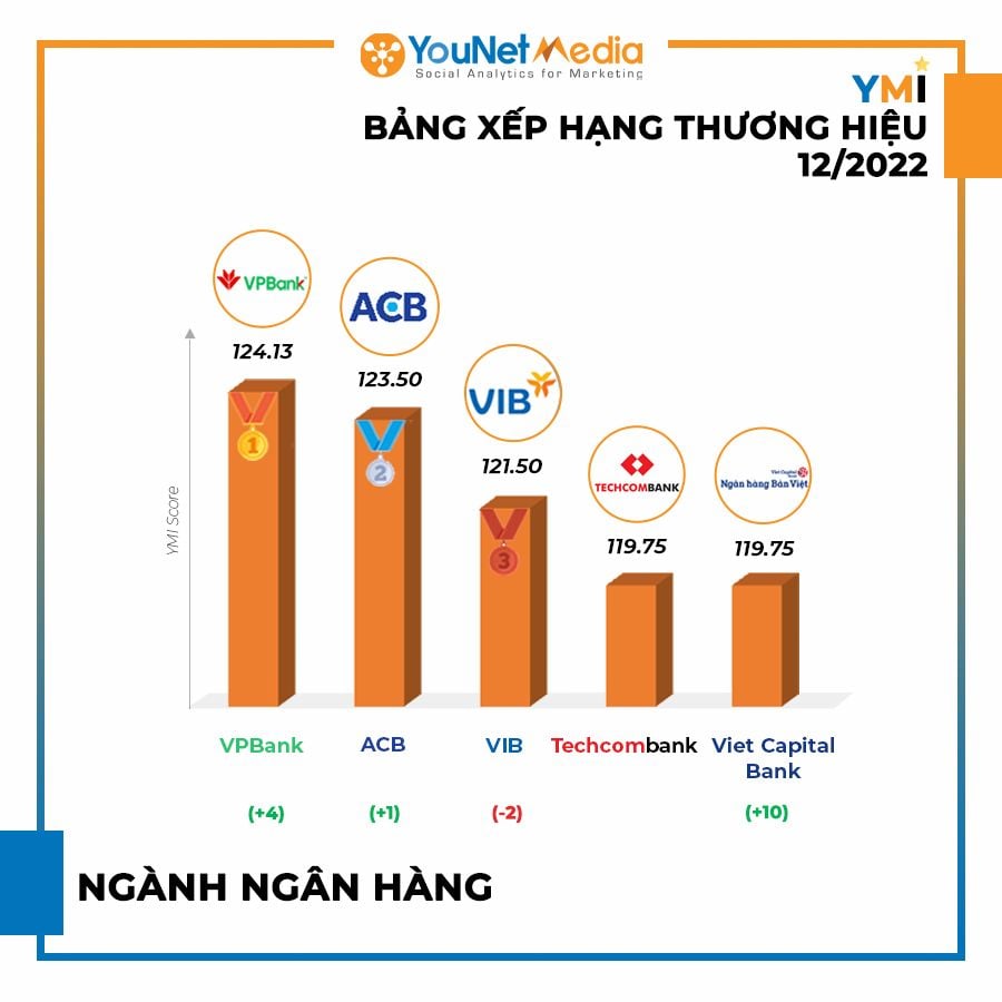  Bảng xếp hạng Thương hiệu YMI tháng 12/2022: Sôi động mùa lễ hội và Tết