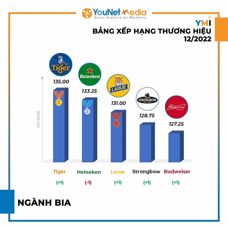  Bảng xếp hạng Thương hiệu YMI tháng 12/2022: Sôi động mùa lễ hội và Tết