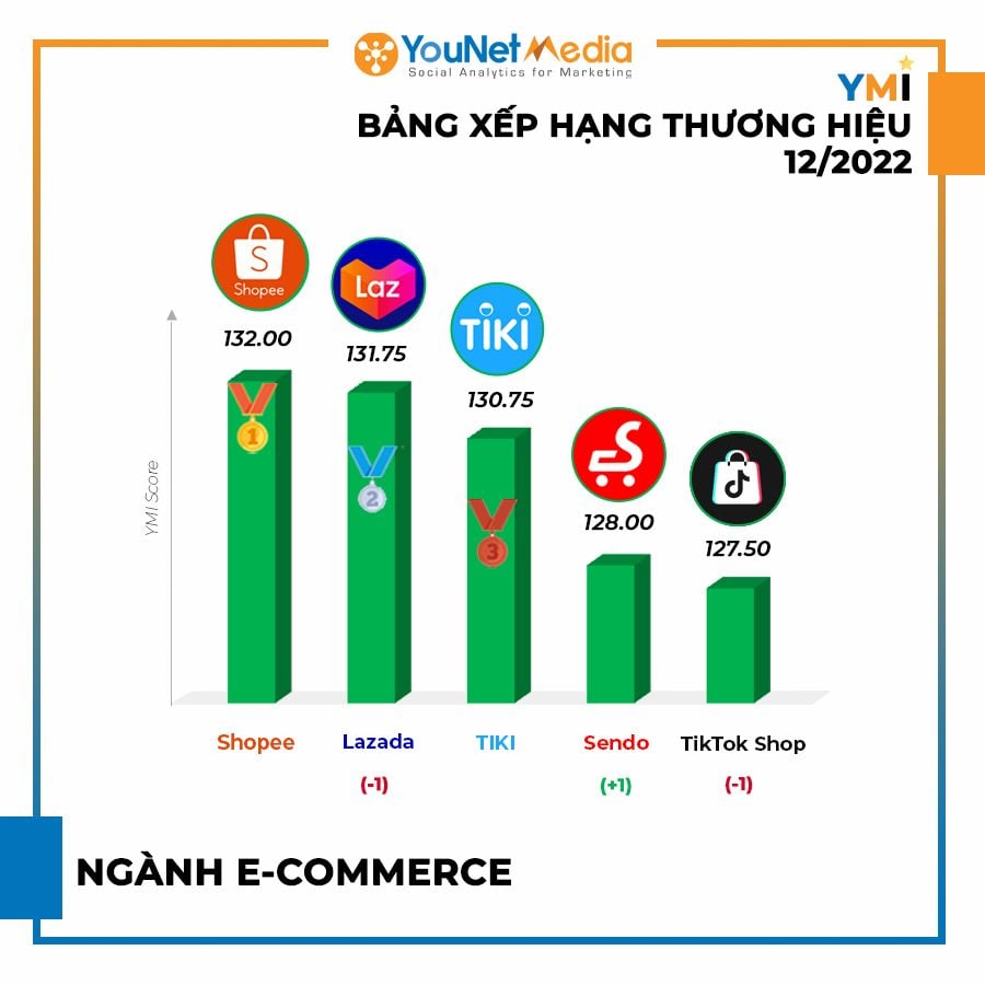  Bảng xếp hạng Thương hiệu YMI tháng 12/2022: Sôi động mùa lễ hội và Tết