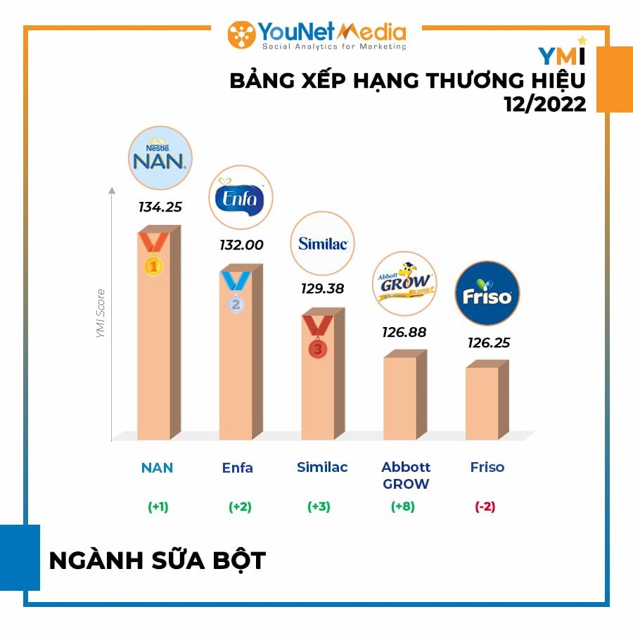  Bảng xếp hạng Thương hiệu YMI tháng 12/2022: Sôi động mùa lễ hội và Tết
