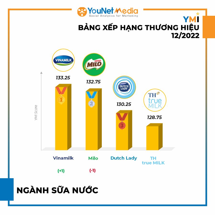  Bảng xếp hạng Thương hiệu YMI tháng 12/2022: Sôi động mùa lễ hội và Tết