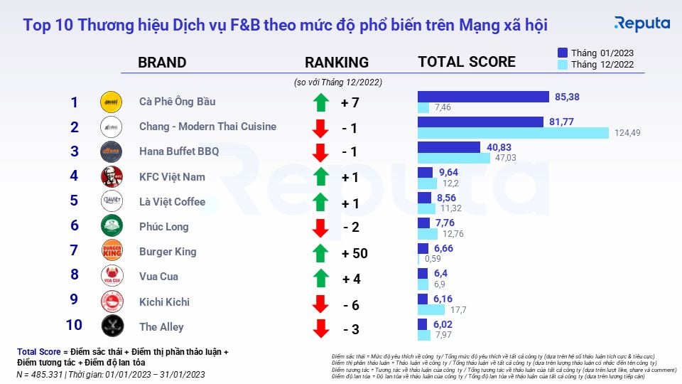 Báo cáo Thị trường Dịch vụ F&B Tháng 2/2023: Xu hướng và Động lực Ngành