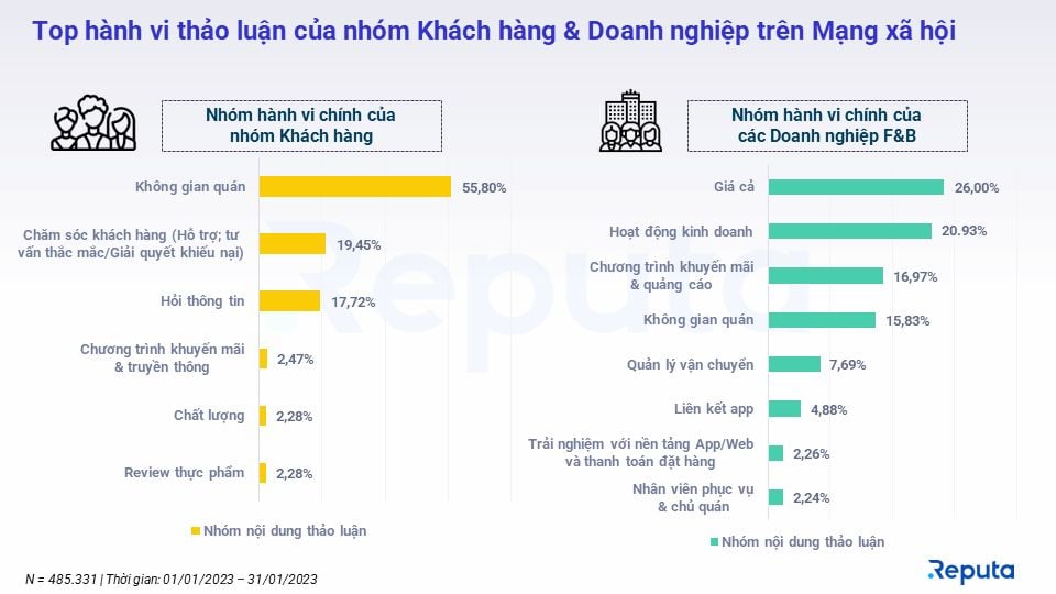  Báo cáo Thị trường Dịch vụ F&B Tháng 2/2023: Xu hướng và Động lực Ngành
