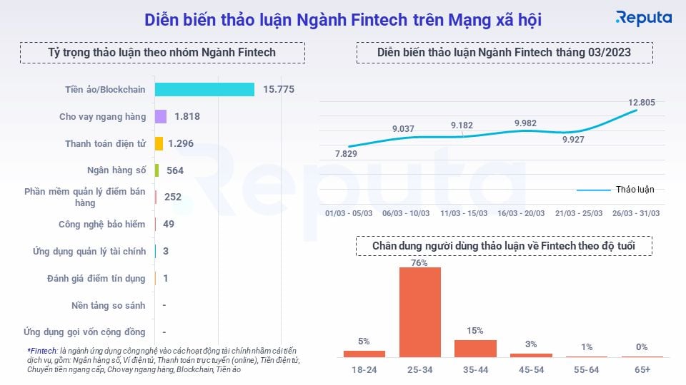   Bản tin ngành Fintech tháng 4/2023: Xu hướng thị trường và phân tích chuyên gia 
