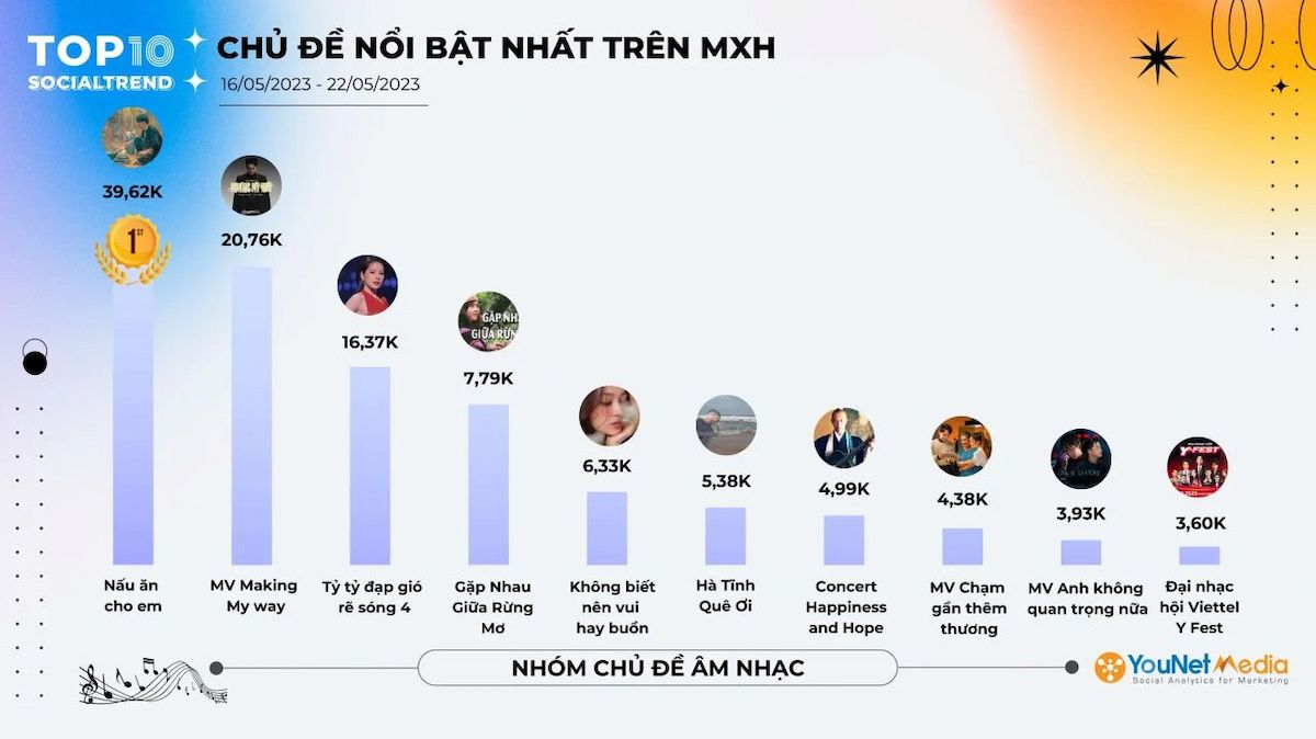  Bảng xếp hạng SocialTrend Ranking: Công cụ hỗ trợ sáng tạo nội dung bắt trend trên mạng xã hội