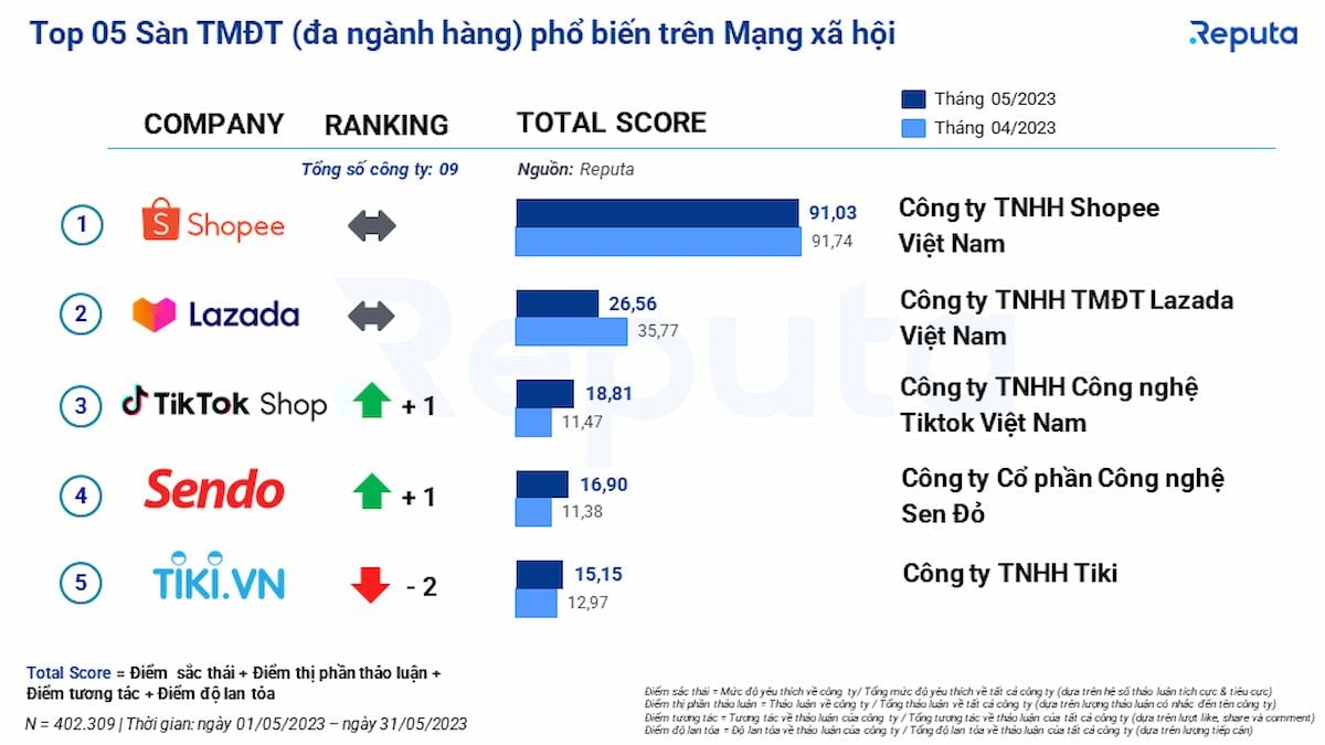 ##  Phân tích thị trường thương mại điện tử Việt Nam tháng 6/2023## 